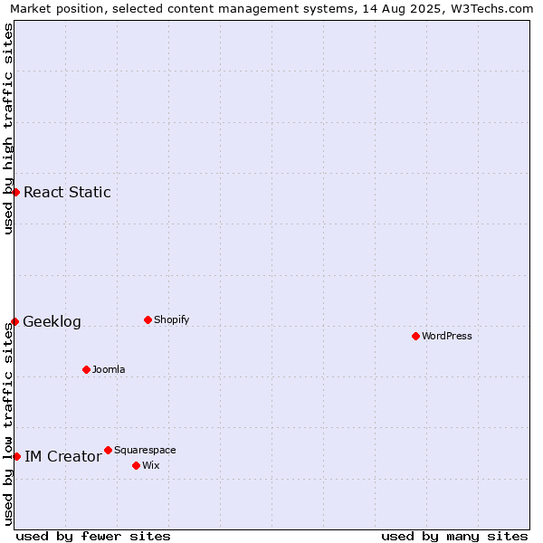 Market position of IM Creator vs. React Static vs. Geeklog
