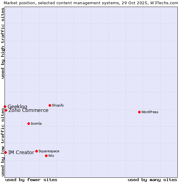 Market position of Zoho Commerce vs. IM Creator vs. Geeklog