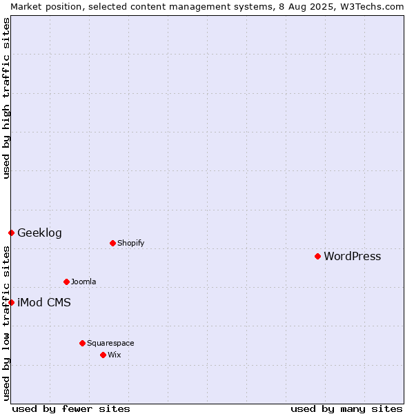 Market position of WordPress vs. iMod CMS vs. Geeklog