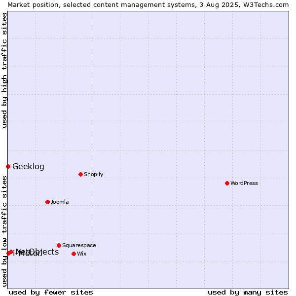 Market position of NetObjects vs. i-Motor vs. Geeklog