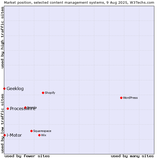 Market position of ProcessWire vs. i-Motor vs. Geeklog