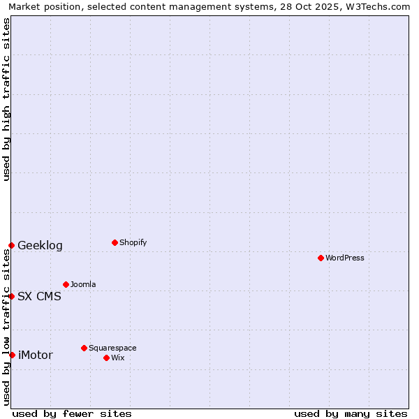 Market position of iMotor vs. Geeklog vs. SX CMS