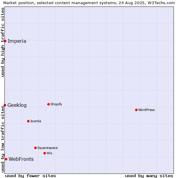 Market position of WebFronts vs. Imperia vs. Geeklog