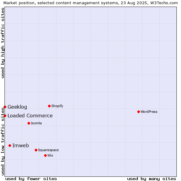 Market position of Imweb vs. Loaded Commerce vs. Geeklog