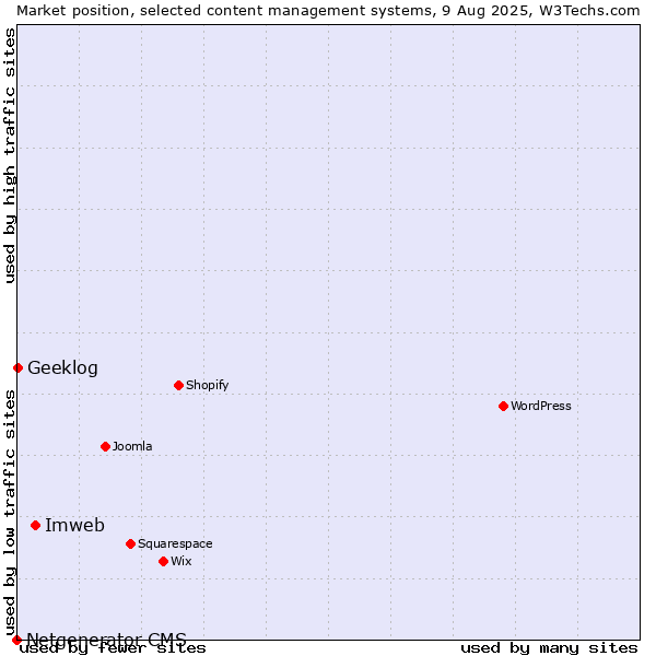 Market position of Imweb vs. Geeklog vs. Netgenerator CMS