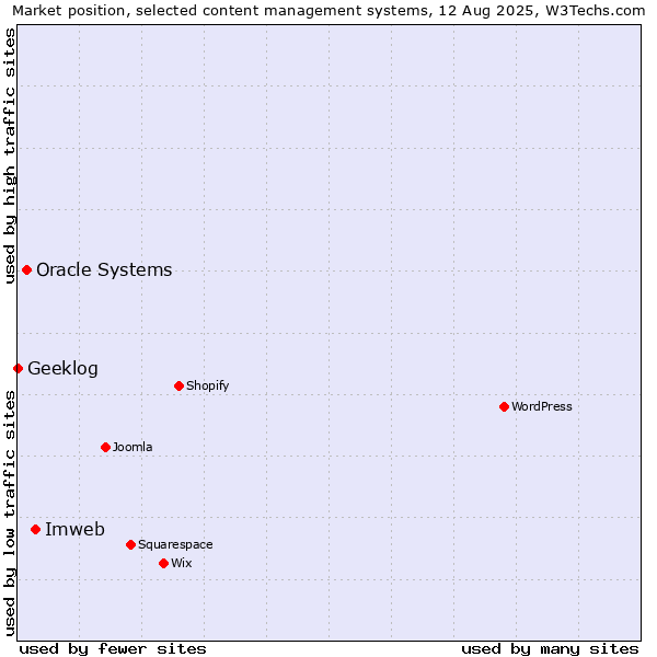 Market position of Imweb vs. Oracle Systems vs. Geeklog