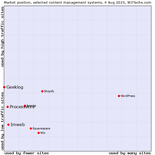 Market position of Imweb vs. ProcessWire vs. Geeklog