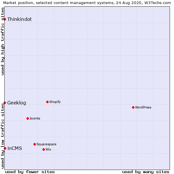 Market position of inCMS vs. Thinkindot vs. Geeklog