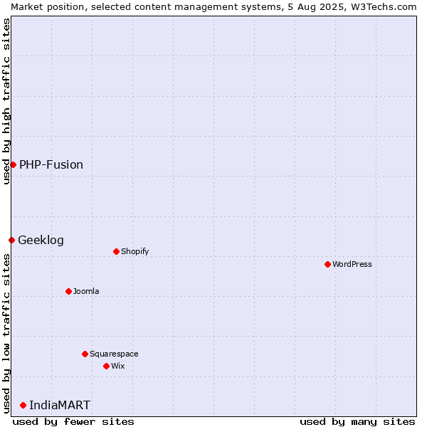 Market position of IndiaMART vs. PHP-Fusion vs. Geeklog