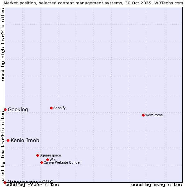 Market position of Kenlo Imob vs. Geeklog vs. Netgenerator CMS