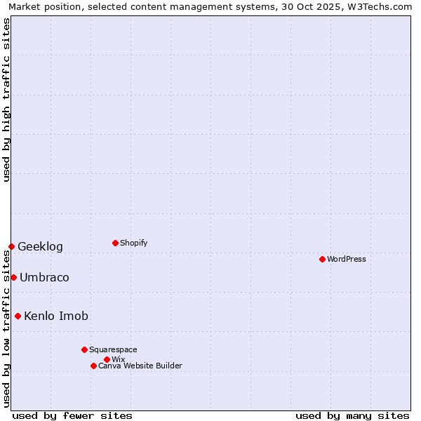 Market position of Kenlo Imob vs. Umbraco vs. Geeklog