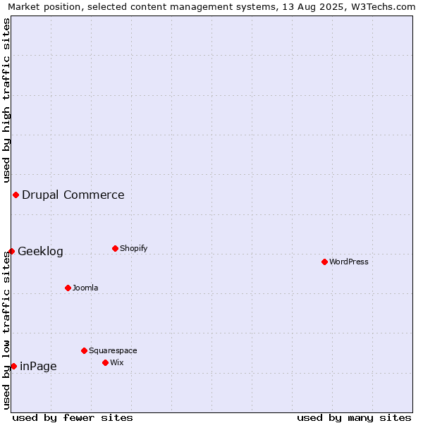 Market position of Drupal Commerce vs. inPage vs. Geeklog