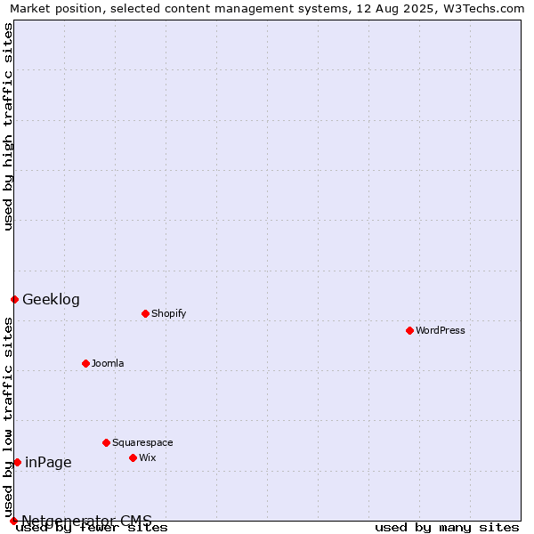 Market position of inPage vs. Geeklog vs. Netgenerator CMS