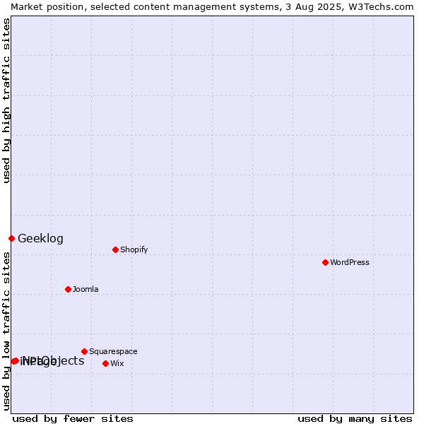 Market position of NetObjects vs. inPage vs. Geeklog