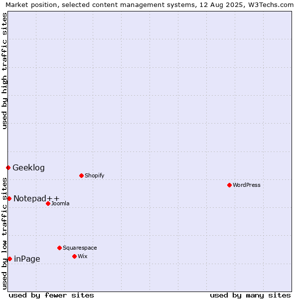 Market position of inPage vs. Notepad++ vs. Geeklog