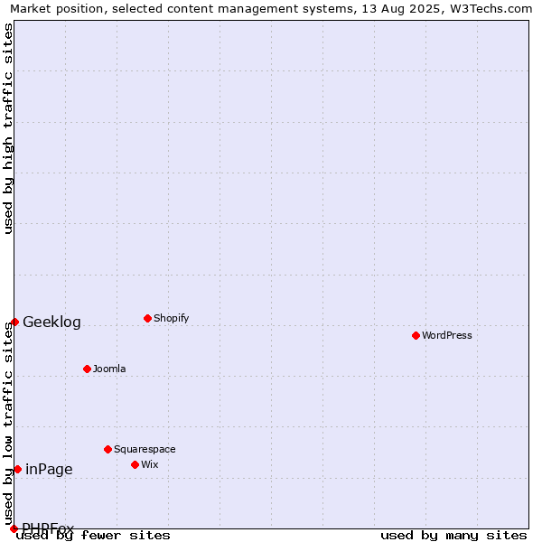 Market position of inPage vs. Geeklog vs. PHPFox