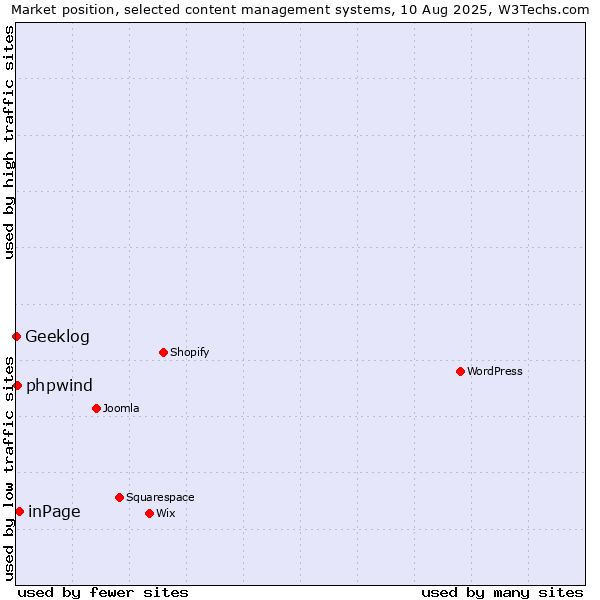 Market position of inPage vs. phpwind vs. Geeklog