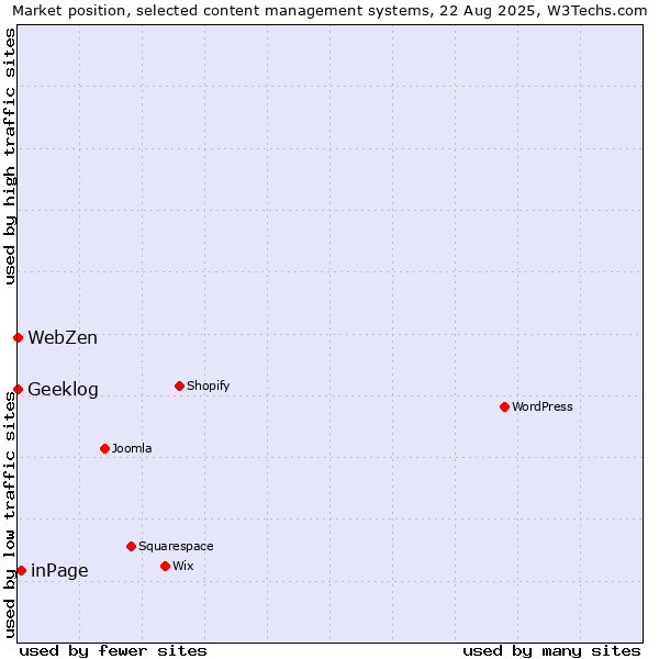 Market position of inPage vs. Geeklog vs. WebZen