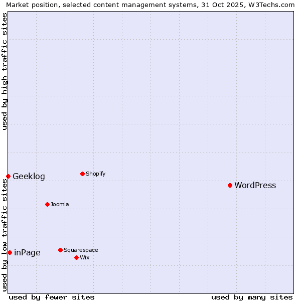 Market position of WordPress vs. inPage vs. Geeklog