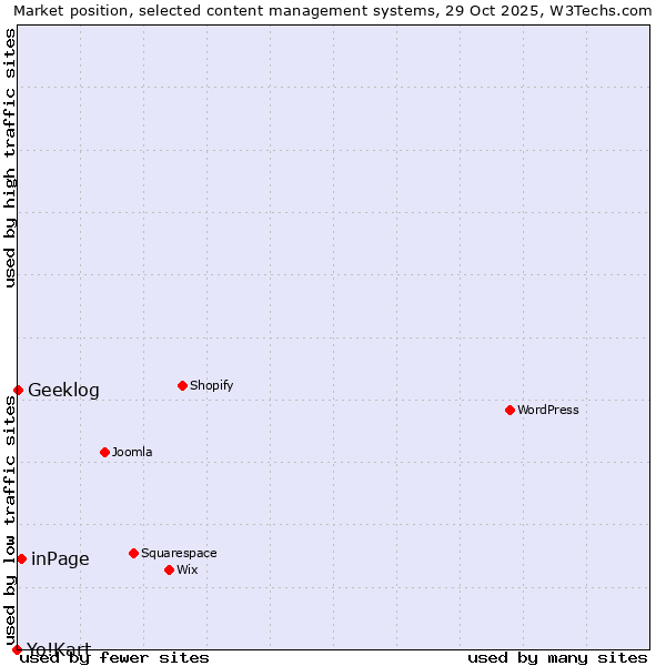 Market position of inPage vs. Geeklog vs. Yo!Kart