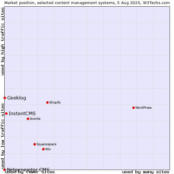 Market position of InstantCMS vs. Geeklog vs. Netgenerator CMS