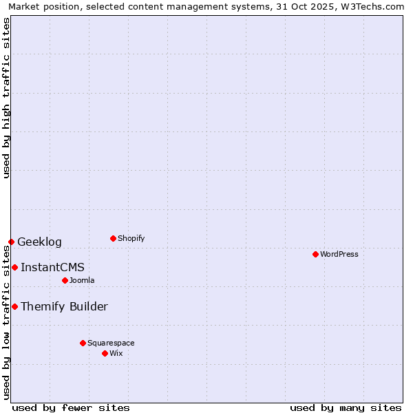 Market position of InstantCMS vs. Themify Builder vs. Geeklog
