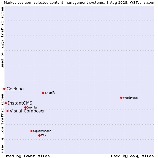 Market position of Visual Composer vs. InstantCMS vs. Geeklog