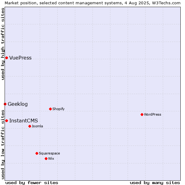 Market position of InstantCMS vs. VuePress vs. Geeklog