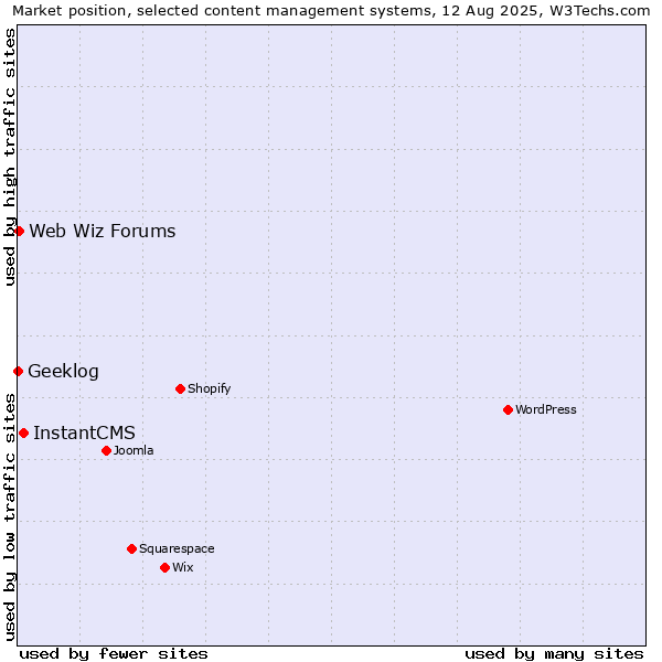 Market position of InstantCMS vs. Web Wiz Forums vs. Geeklog