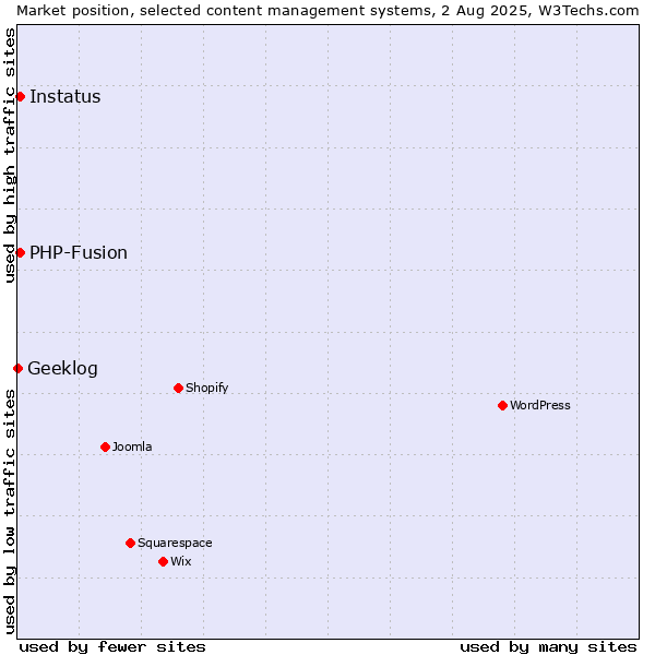 Market position of PHP-Fusion vs. Instatus vs. Geeklog