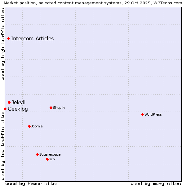 Market position of Jekyll vs. Intercom Articles vs. Geeklog