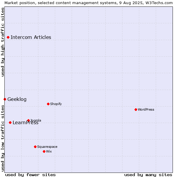 Market position of LearnPress vs. Intercom Articles vs. Geeklog