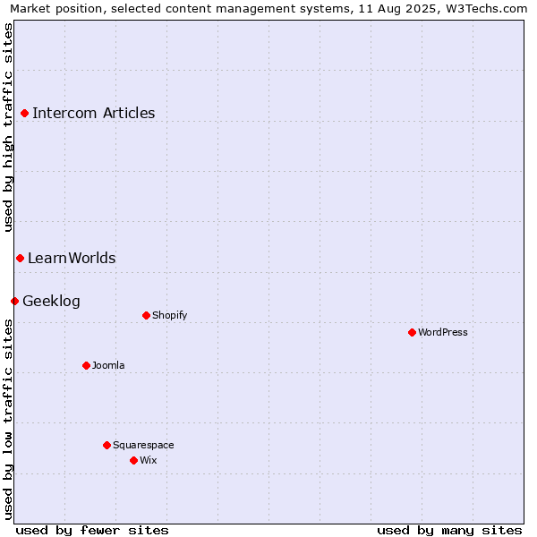 Market position of Intercom Articles vs. LearnWorlds vs. Geeklog