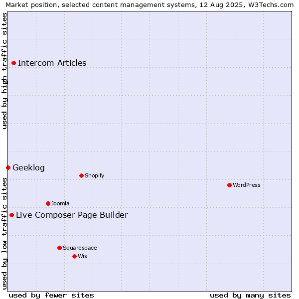 Market position of Intercom Articles vs. Live Composer Page Builder vs. Geeklog
