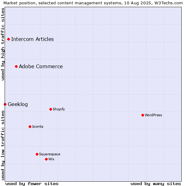 Market position of Adobe Commerce vs. Intercom Articles vs. Geeklog