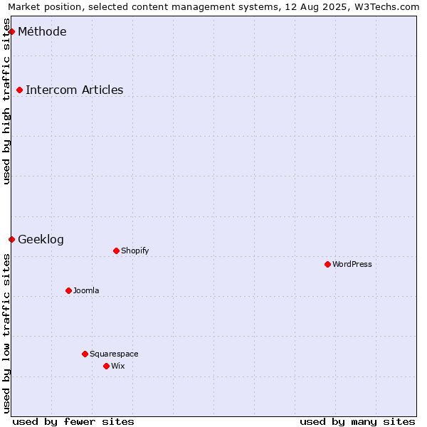 Market position of Intercom Articles vs. Geeklog vs. Méthode