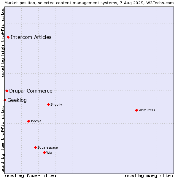Market position of Intercom Articles vs. Drupal Commerce vs. Geeklog