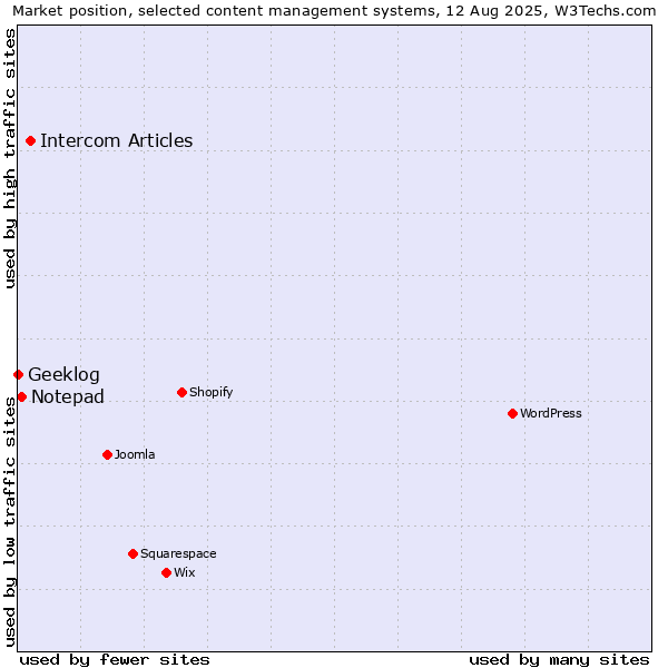 Market position of Intercom Articles vs. Notepad vs. Geeklog