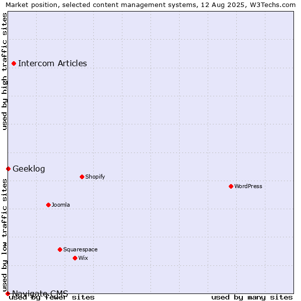 Market position of Intercom Articles vs. Geeklog vs. Navigate CMS