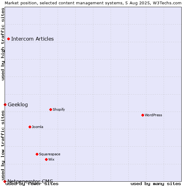 Market position of Intercom Articles vs. Geeklog vs. Netgenerator CMS