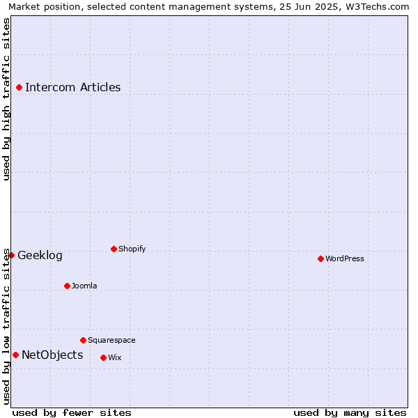 Market position of Intercom Articles vs. NetObjects vs. Geeklog