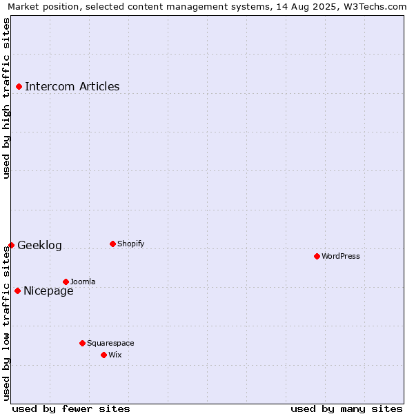 Market position of Intercom Articles vs. Nicepage vs. Geeklog