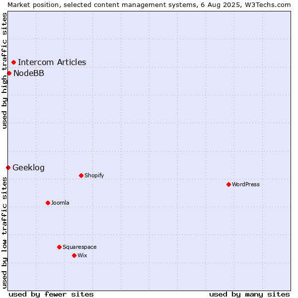 Market position of Intercom Articles vs. NodeBB vs. Geeklog