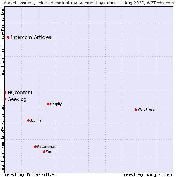 Market position of Intercom Articles vs. NQcontent vs. Geeklog
