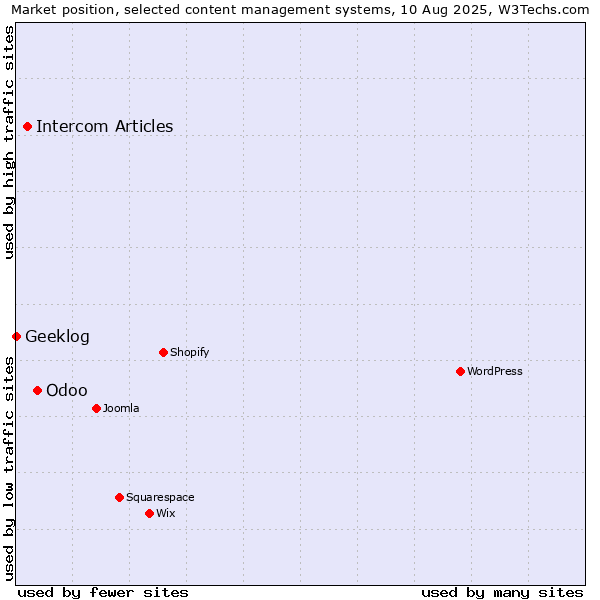Market position of Odoo vs. Intercom Articles vs. Geeklog