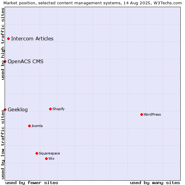 Market position of Intercom Articles vs. Geeklog vs. OpenACS CMS