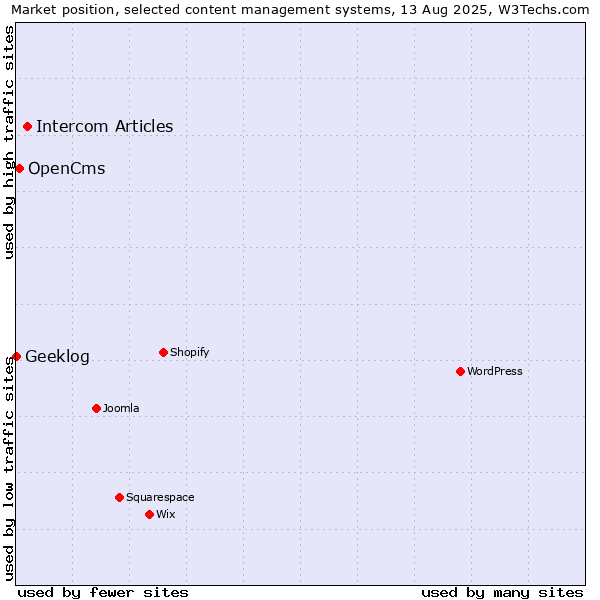 Market position of Intercom Articles vs. OpenCms vs. Geeklog