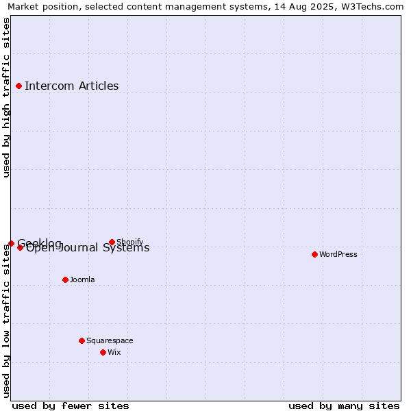 Market position of Open Journal Systems vs. Intercom Articles vs. Geeklog