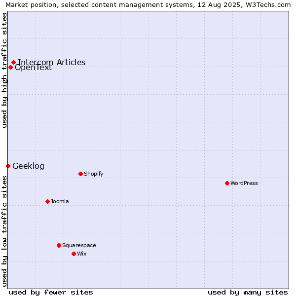 Market position of Intercom Articles vs. OpenText vs. Geeklog
