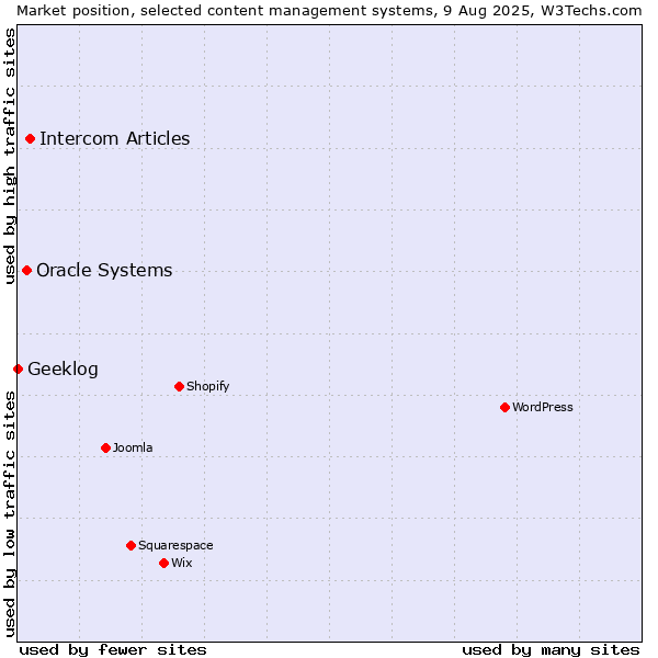 Market position of Intercom Articles vs. Oracle Systems vs. Geeklog